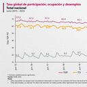 La cifra de desempleo del Dane para el mes de junio fue de 9,3%.