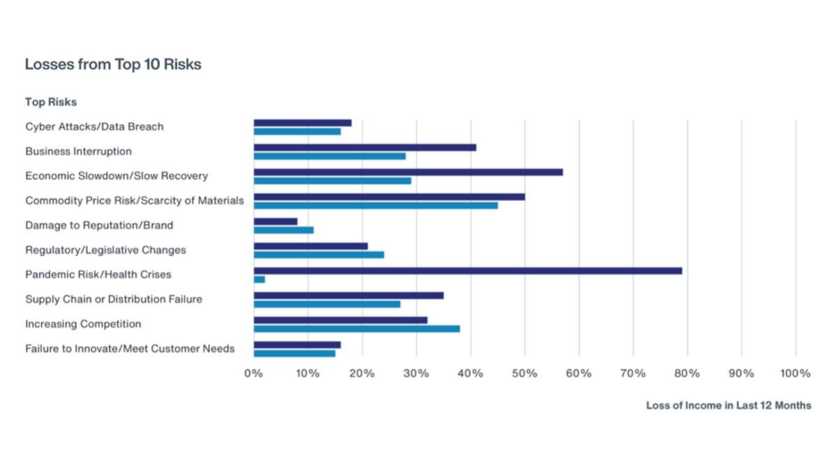 Las pérdidas por ataques cibernéticos se podrían estar subestimando. Foto: Aon plc