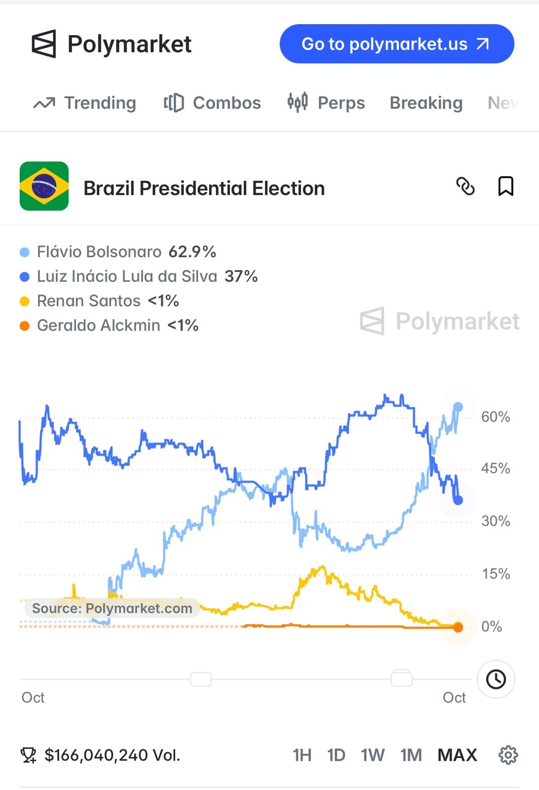Flávio Bolsonaro lidera las probabilidades con un sólido 62,9 % de respaldo en el mercado de predicciones de Polymarket.