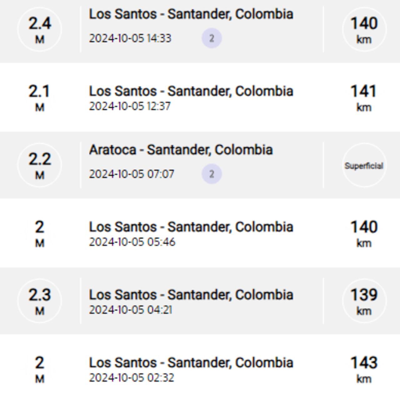 Varios movimientos telúricos se presentaron en las últimas horas en Colombia