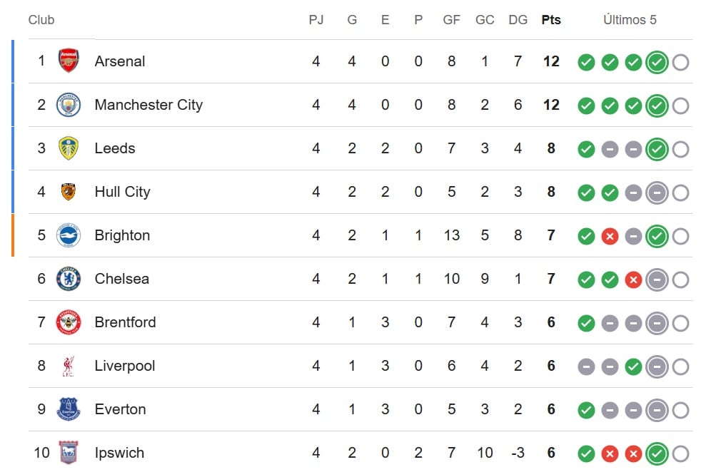 Tabla de la Premier League