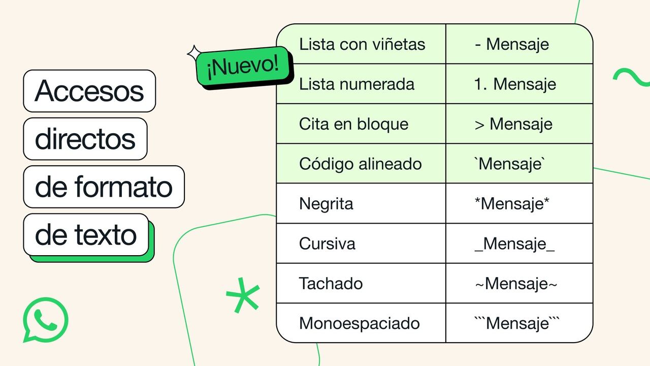 WhatsApp agrega nuevos formatos de texto para mejorar la comunicación en los chats