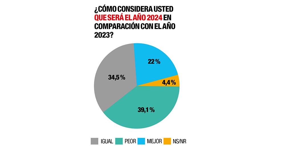 El pesimismo también es un común denominador entre la gente, de acuerdo con el estudio. 