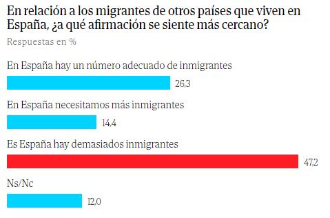 La mayoría de españoles creen que hay muchos inmigrantes en su país, según encuesta.