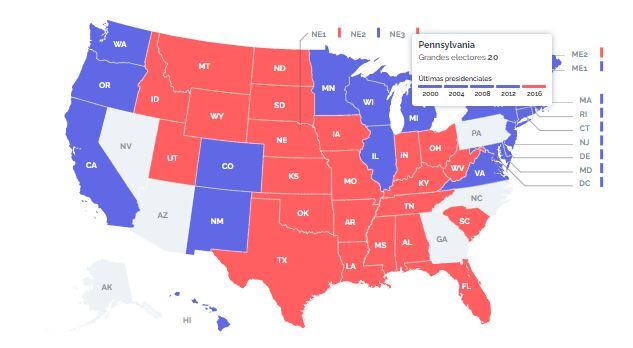 Pensilvania otorga 20 votos electorales, que en caso de ser otorgados a Biden sumaría en total 273, cifra que automáticamente lo declararía como ganador de los comicios.