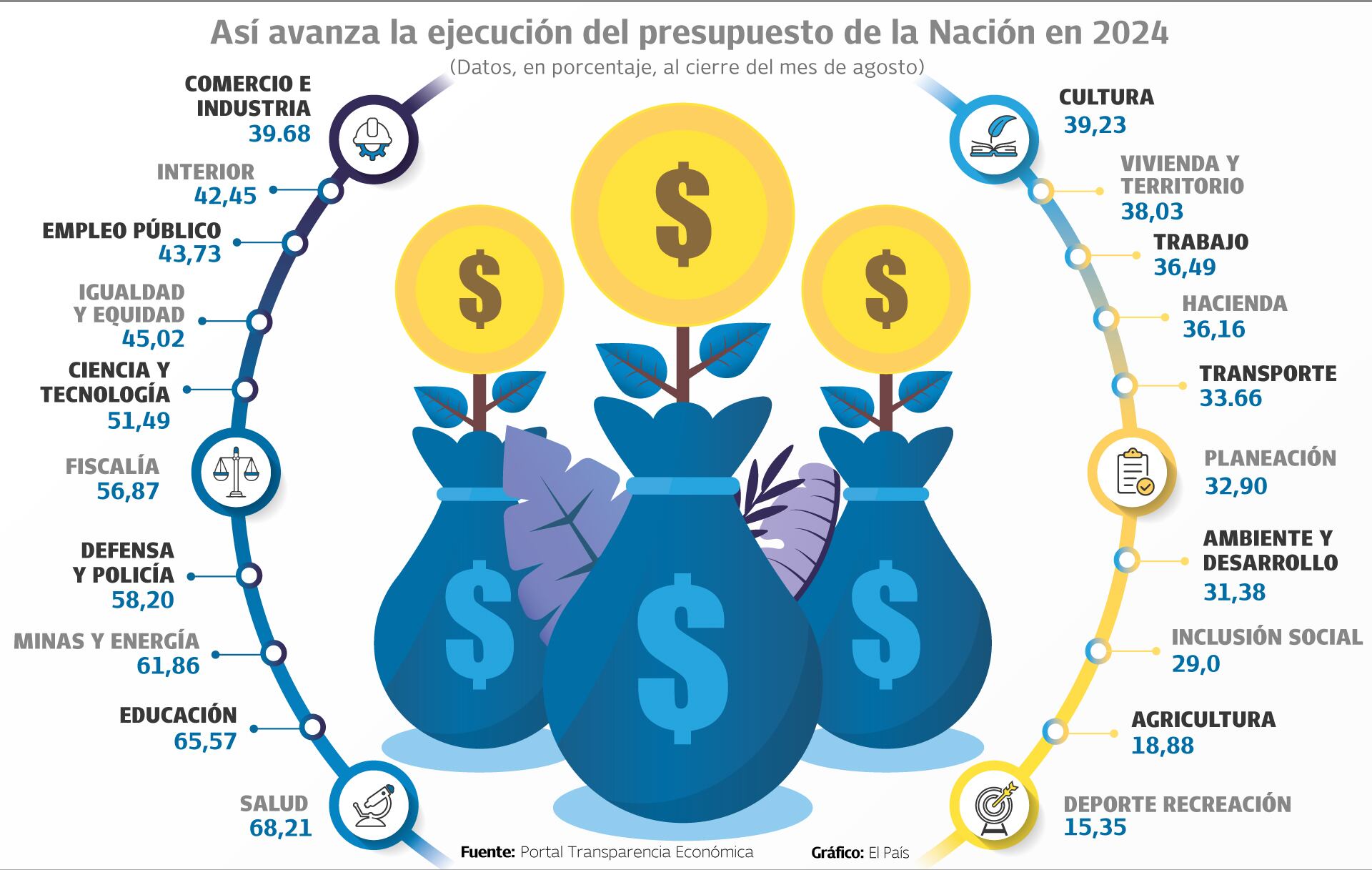 Así avanza la ejecución del presupuesto de la Nación al mes de agosto del 2024.
