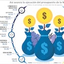 Así avanza la ejecución del presupuesto de la Nación al mes de agosto del 2024.