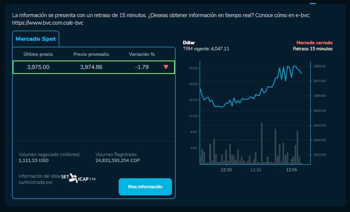 Así cerró el dólar hoy 3 de Noviembre en la BVC
