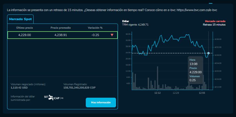 Cómo cerró el precio del dólar para este 20 de Octubre