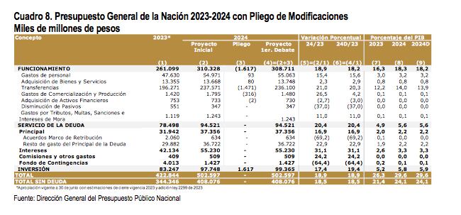 Presupuesto General de la Nación 2024