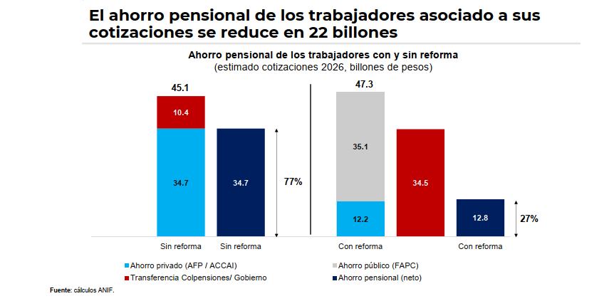 Impacto de la reforma pensional en el ahorro para la jubilación
