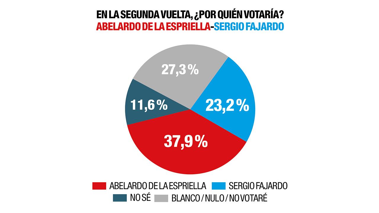El abogado Abelardo de la Espriella también vencería a Sergio Fajardo en la segunda vuelta.
