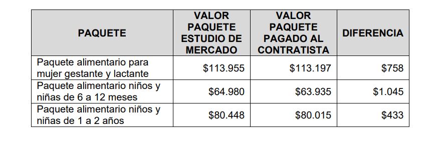Informe Contraloría sobre programa Buen Comienzo