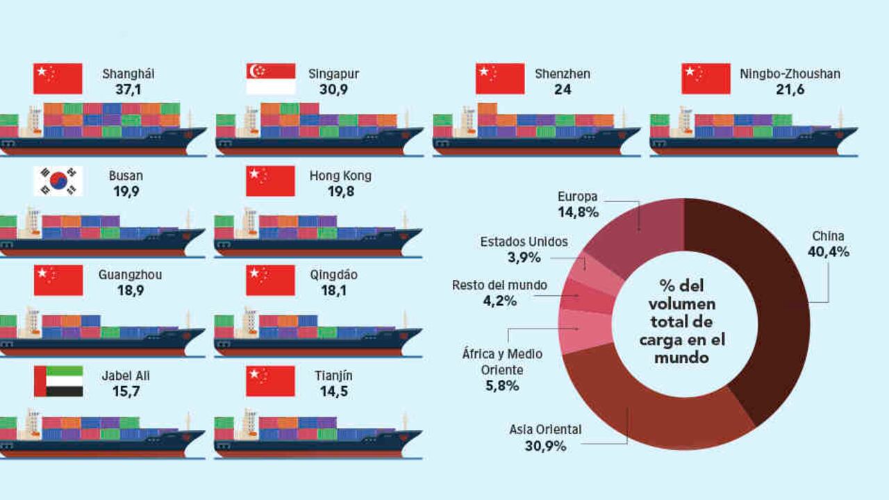 Fuente: Visual Capitalist con datos de World Shipping Counsil