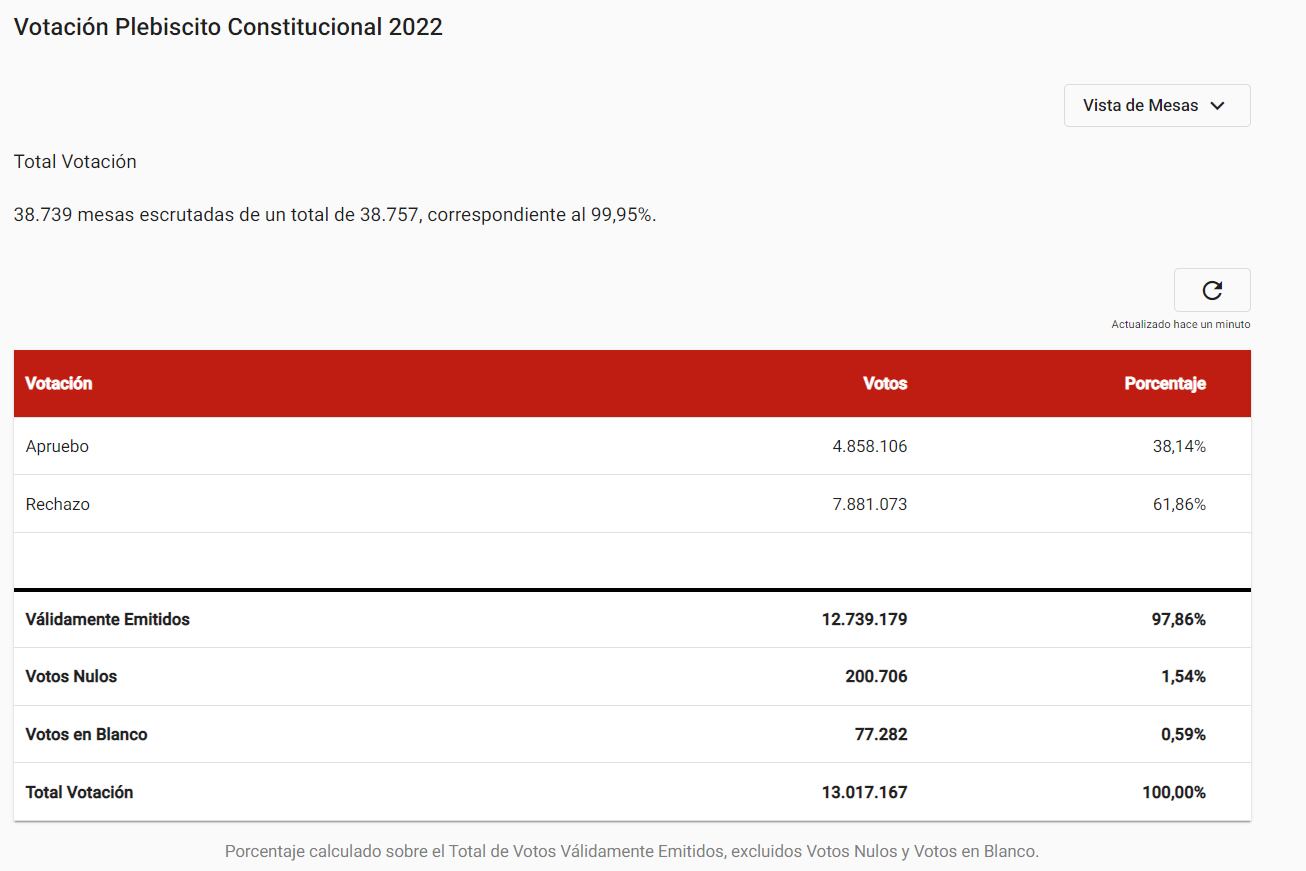 Total votación: 38.739 mesas escrutadas de un total de 38.757, correspondiente al 99,95%.