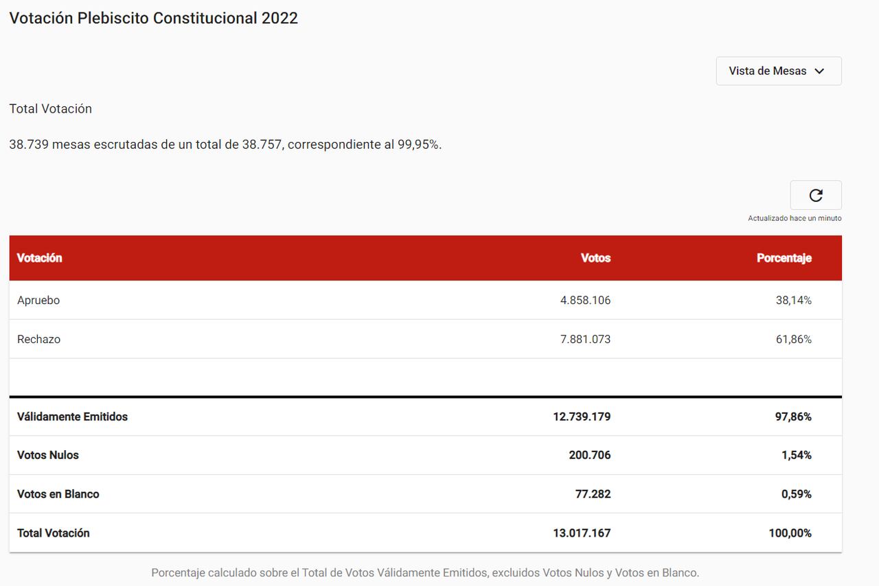 Total votación: 38.739 mesas escrutadas de un total de 38.757, correspondiente al 99,95%.