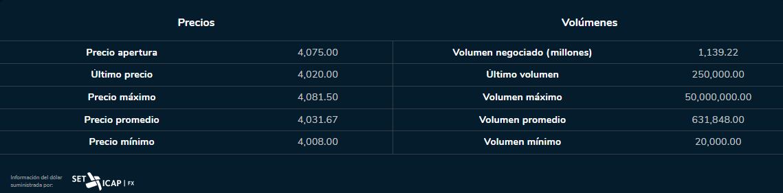 Dólar 9 de agosto del 2023. Bolsa de Valores de Colombia.