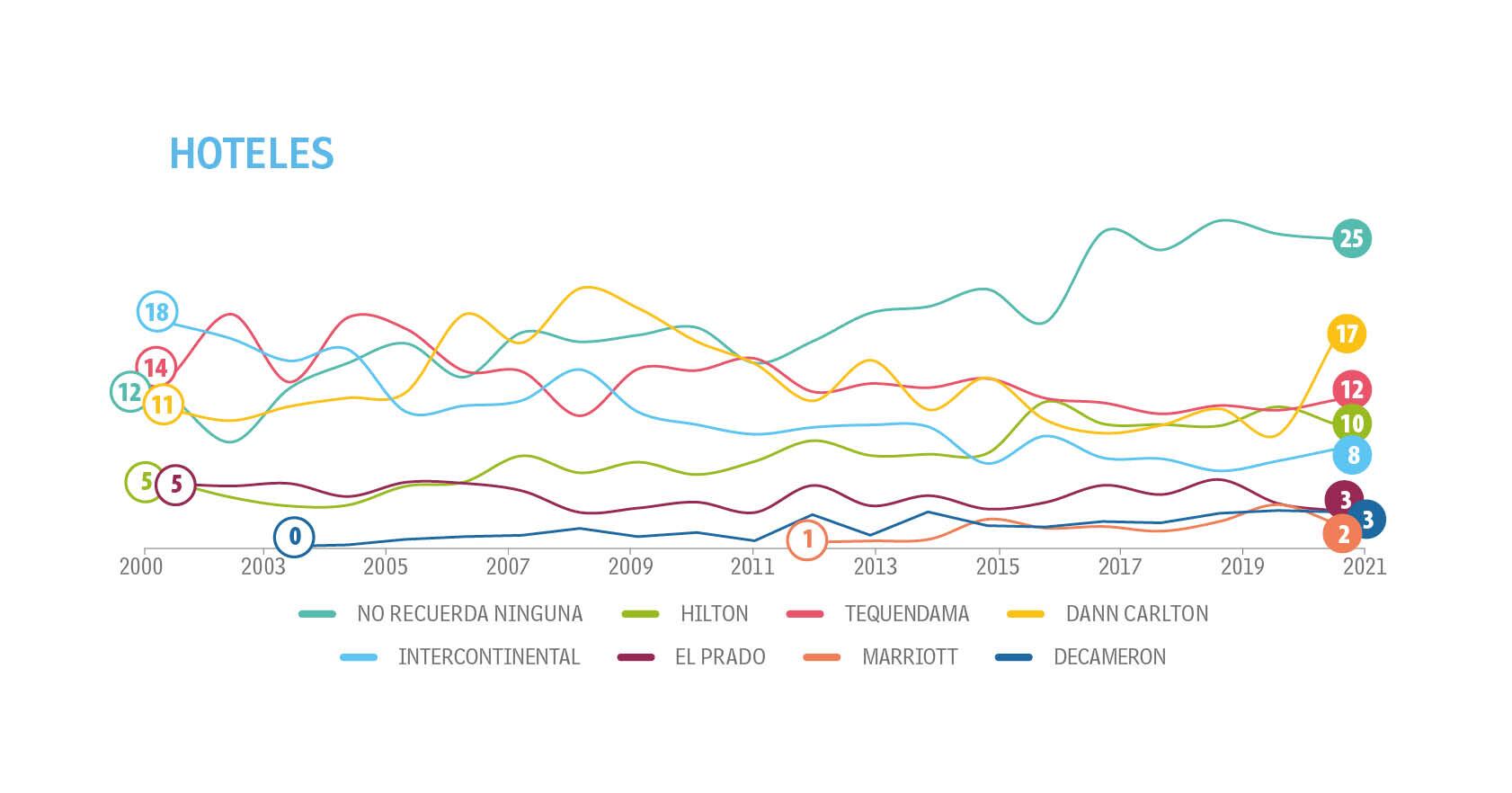 Adultos - Tendencias - Top of Mind