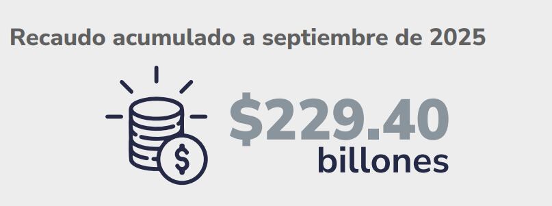 Recaudo Tributario acumulado hasta septiembre de 2025