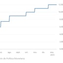 El histórico de la tasa de interés del Banco de la República entre febrero del 2022 y enero 2023.