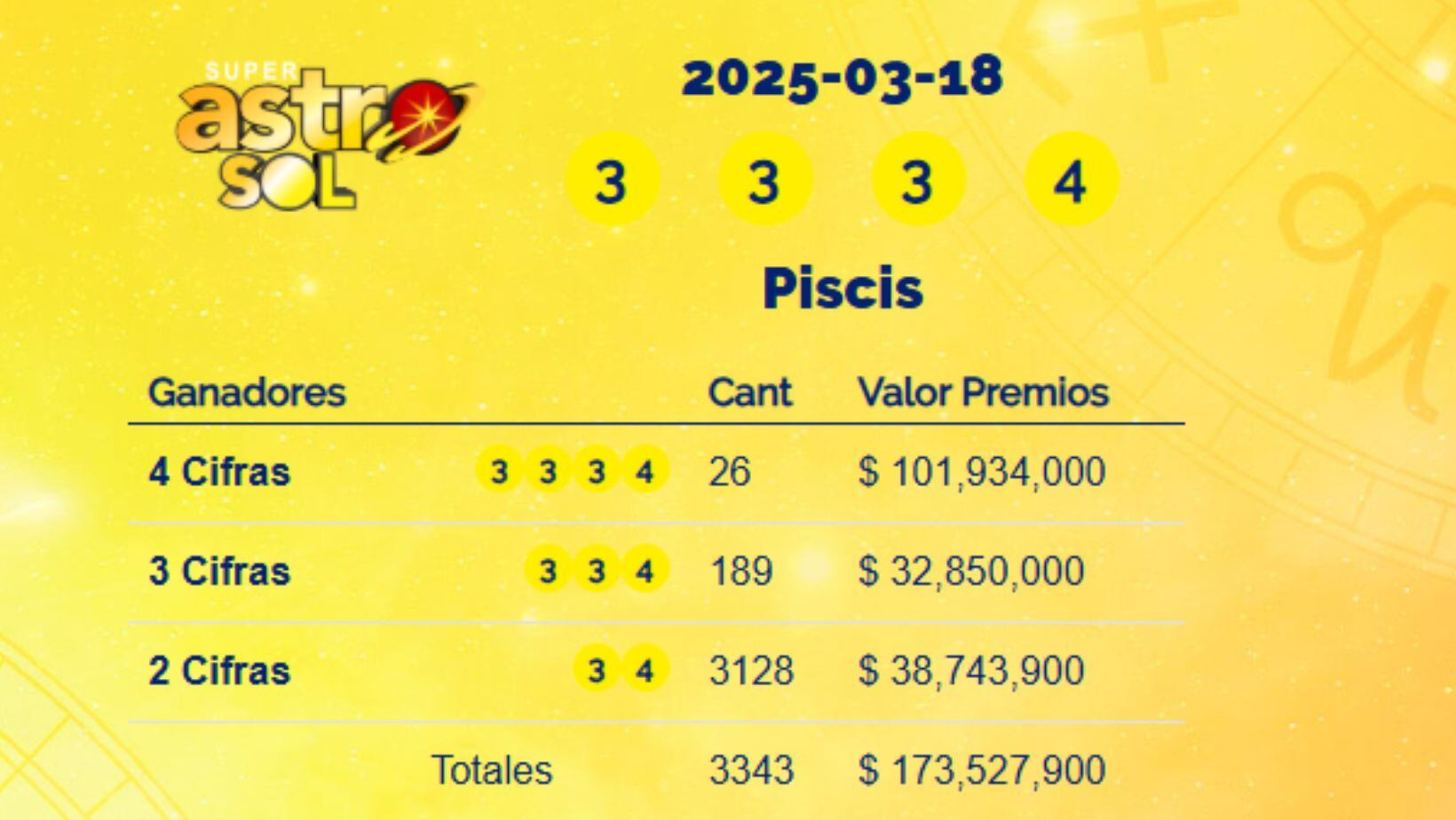 Super Astro Sol: resultados del 18 de marzo de 2025