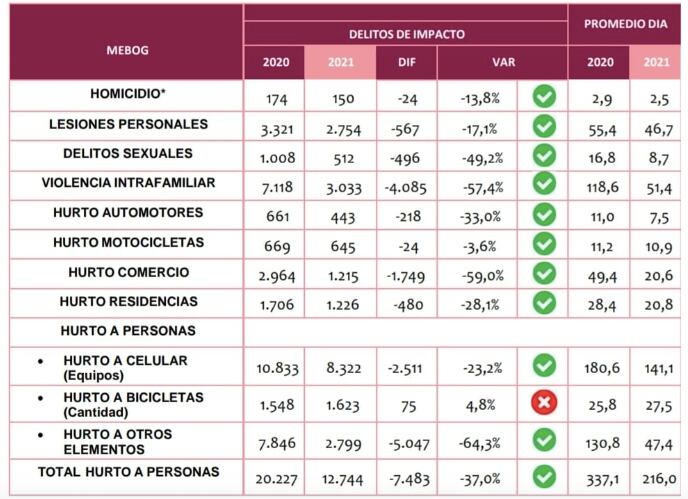 Delitos en Bogotá. Tomado de Alcaldía de Bogotá