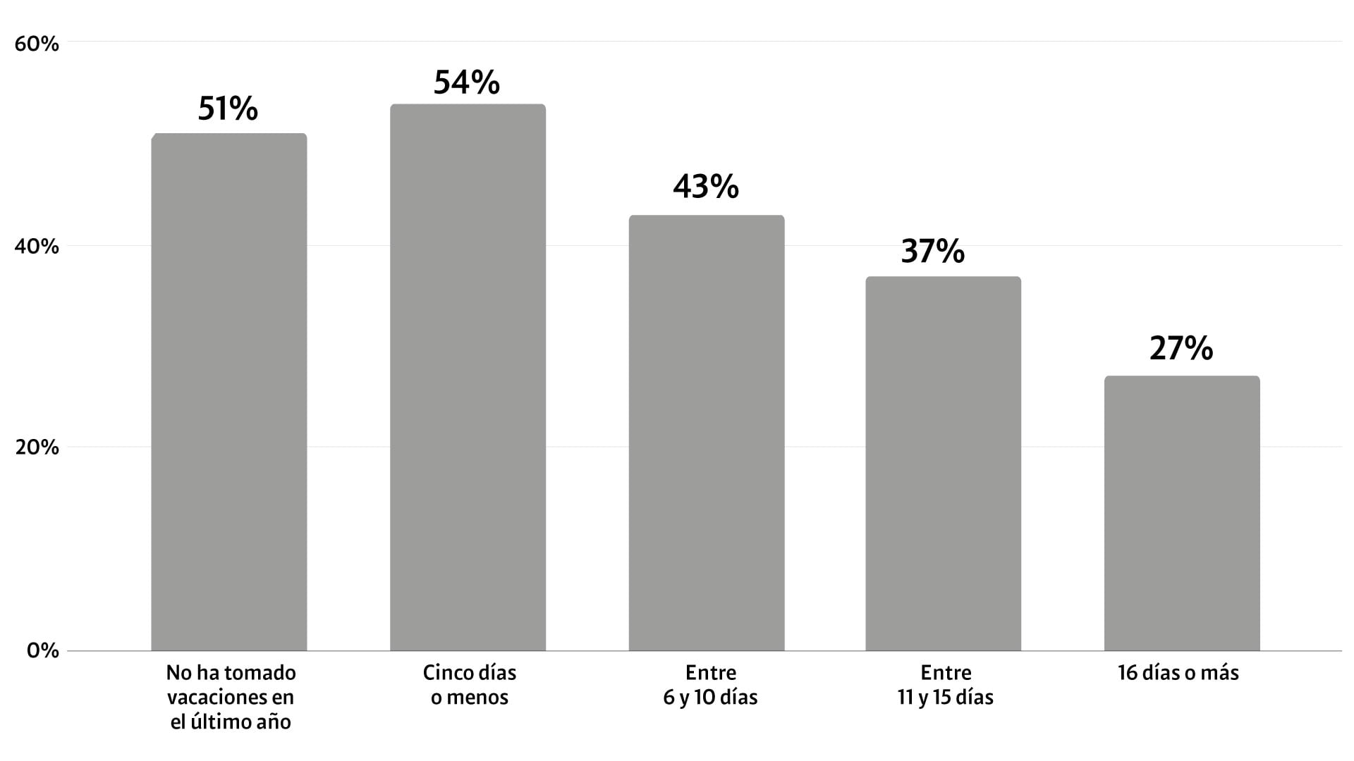 Grado de estrés por días de descanso.