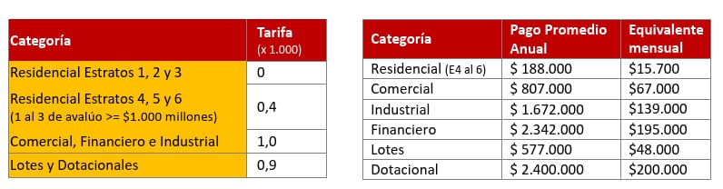 Propuesta de incremento en sobretasa del predial en Bogotá