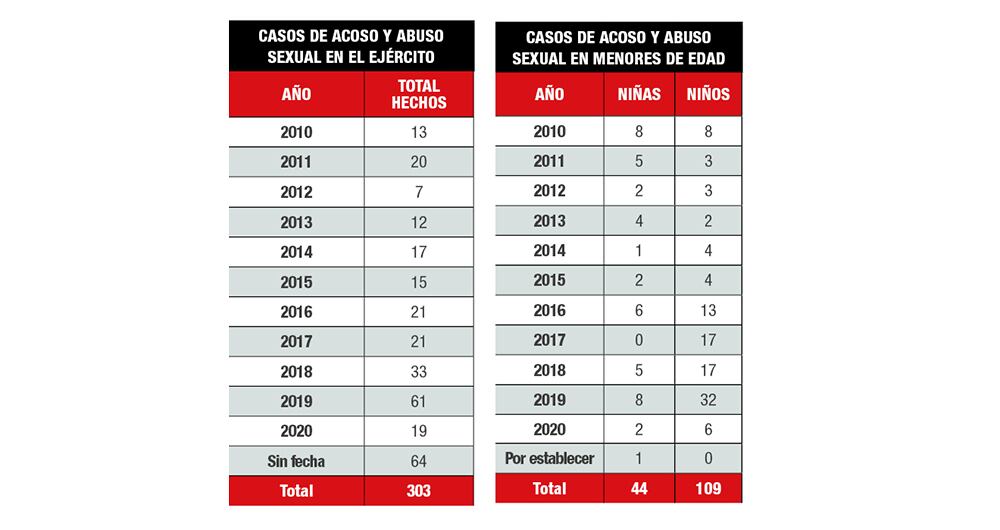 El Ejército, en la mira por presuntos delitos sexuales_2