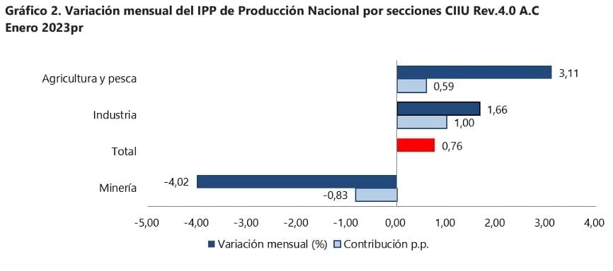 Indice de precios al Productor en enero de 2023, según sectores económicos.