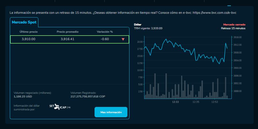 Así cerró el dólar hoy 19 de Enero en la BVC