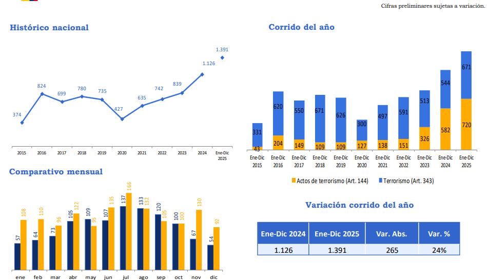La estadística del Ministerio de Defensa muestra el ascenso del terrorismo en el país en medio de la política de Paz Total del gobierno Petro.