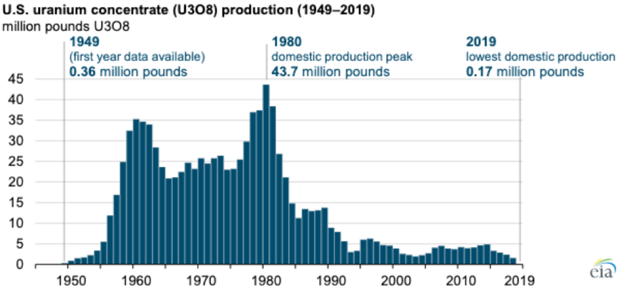 Producción de uranio de Estados Unidos