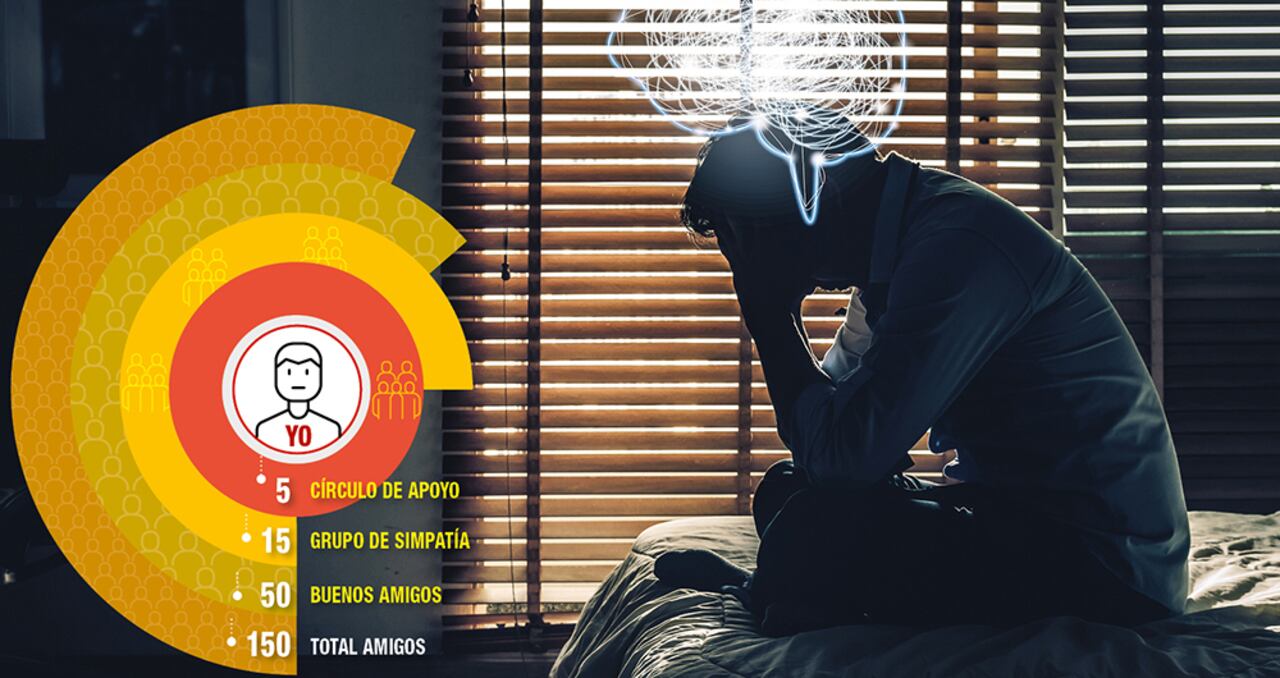Estructura de amistadSegún Robin Dunbar, estos círculos representan los tipos de amigos. Con la covid se afectó el contacto con todos.
