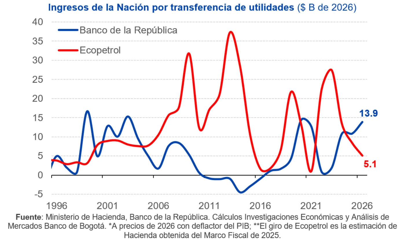 Utilidades Ecopetrol vs. Banco de la República 2025