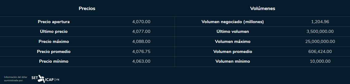 Comportamiento dólar Colombia 8 de agosto 2023. Bolsa de Valores de Colombia.