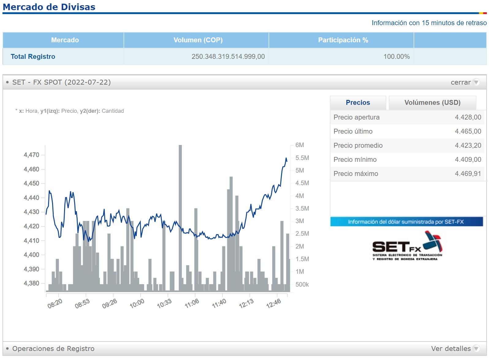 Dólar en Colombia - 22 de julio