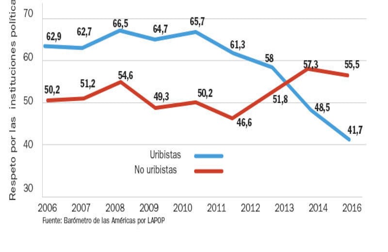 RESPETO A LAS INSTITUCIONES: Desde el momento en que se hizo evidente el distanciamiento entre Juan Manuel Santos y Álvaro Uribe, entre los uribistas descendió el nivel de respeto por las instituciones. Lo contrario ocurrió entre los no uribistas.