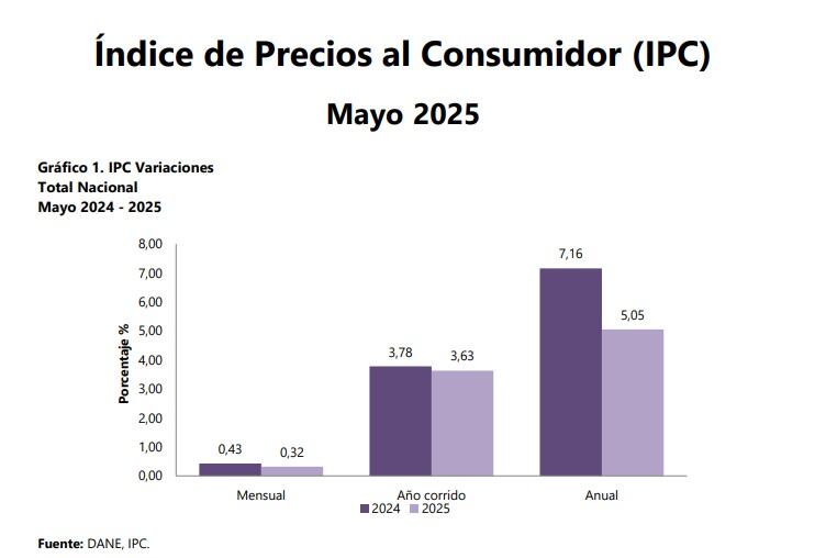 Así se comportaron los precios en Colombia en mayo de 2025