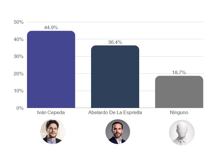 Escenario de segunda vuelta en la encuesta de Guarumo para El Tiempo.
