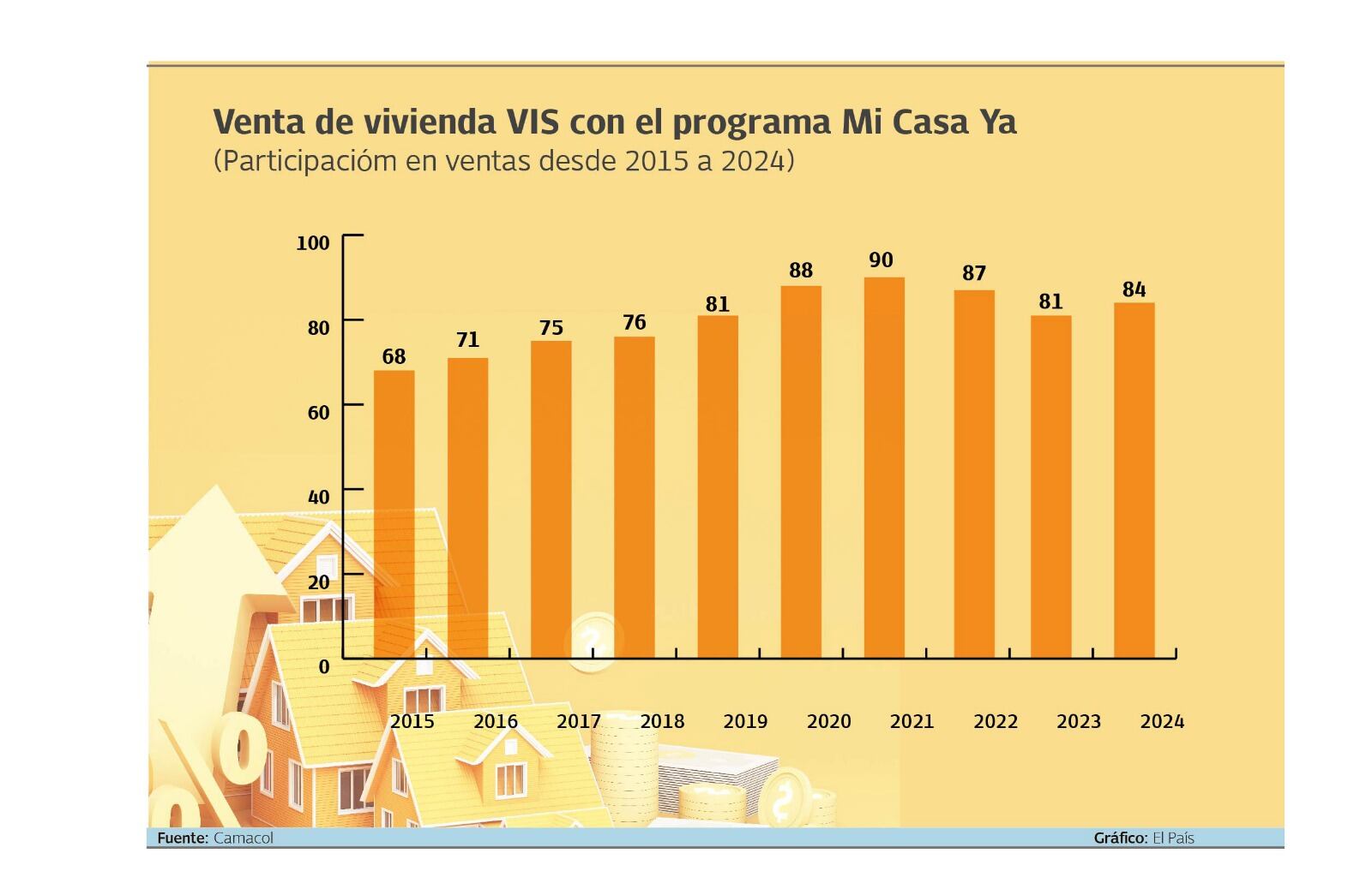 Venta de vivienda VIS en el Valle en 2024 con el programa Mi Casa Ya.

Fuente: Camacol     Gráfico: El País