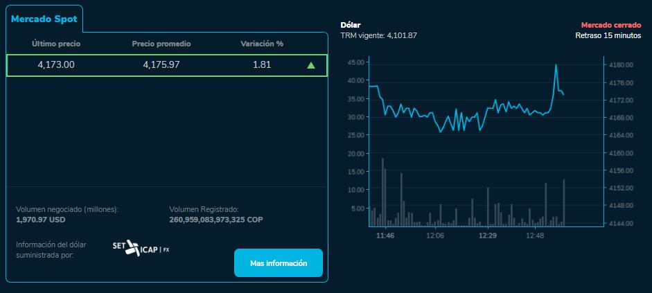 El dolar volvió a cerrar al alza