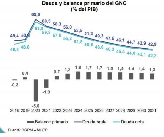 Proyecciones deuda de Colombia