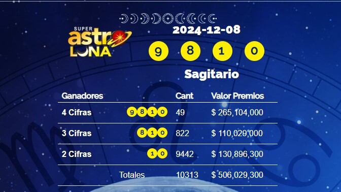 Super Astro Luna 8 de diciembre de 2024: este es el resultado del sorteo 7598