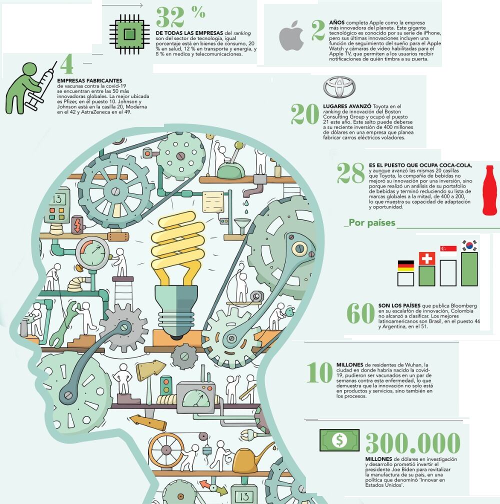 infografía ranking de innovación