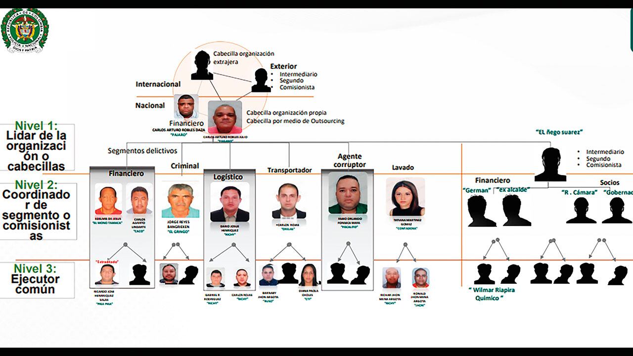 Organigrama criminal mostrado por la Policía Nacional.