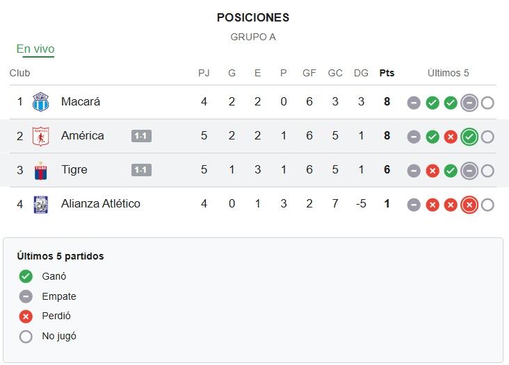 Tabla del Grupo A