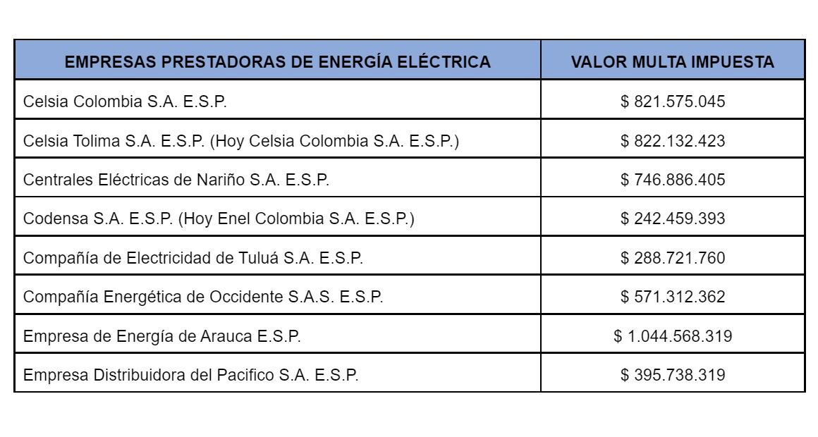 18 empresas de energía eléctrica y gas combustible fueron multadas por la SuperServicios.