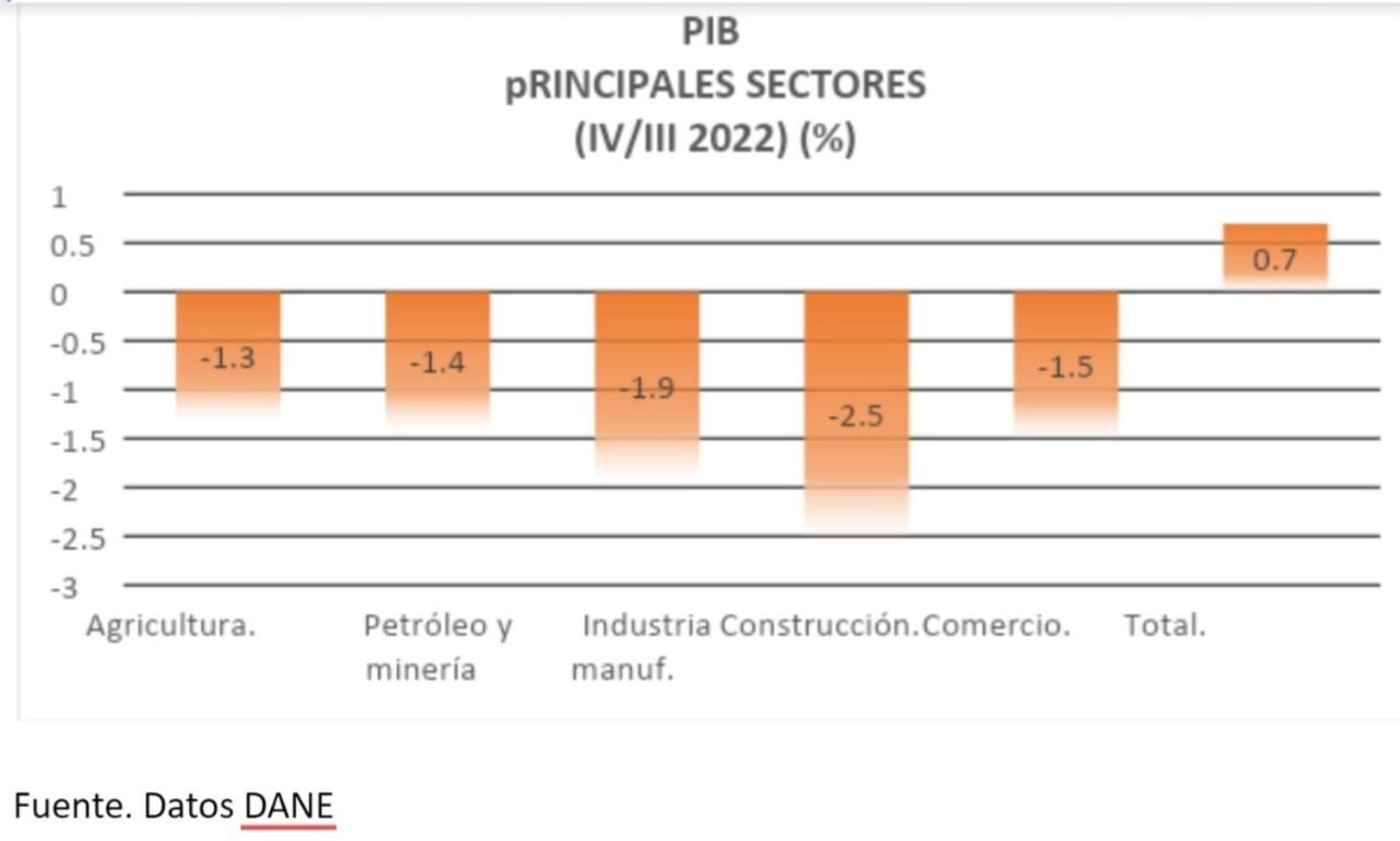 Principales sectores del Producto Interno Bruto.