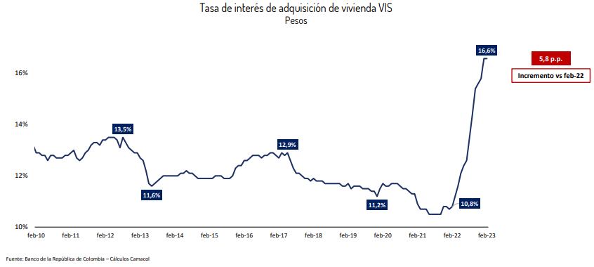 Tasas de interés adquisición vivienda.